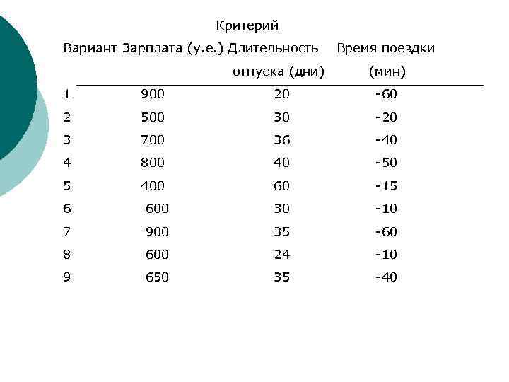  Критерий Вариант Зарплата (у. е. ) Длительность Время поездки отпуска (дни) (мин) 1