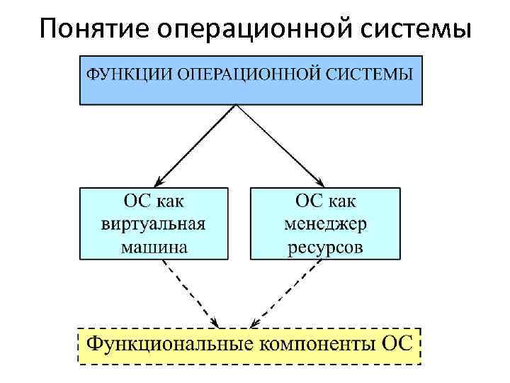 Понятие операционной системы 