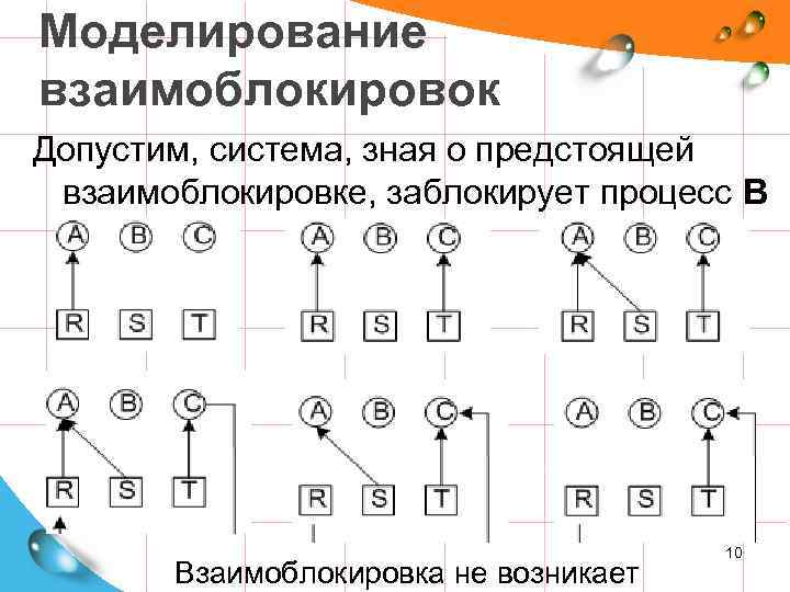 Моделирование взаимоблокировок Допустим, система, зная о предстоящей взаимоблокировке, заблокирует процесс В Взаимоблокировка не возникает