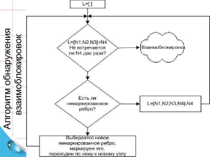 Взаимоблокировка процессов 17 Алгоритм обнаружения взаимоблокировок 