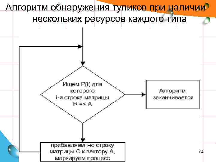 Алгоритм обнаружения тупиков при наличии нескольких ресурсов каждого типа 22 