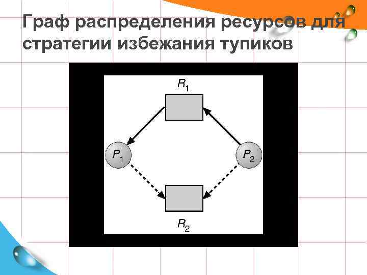 Граф распределения ресурсов для стратегии избежания тупиков 