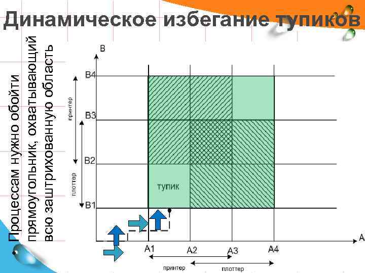  • Процессам нужно обойти прямоугольник, охватывающий всю заштрихованную область Динамическое избегание тупиков 36