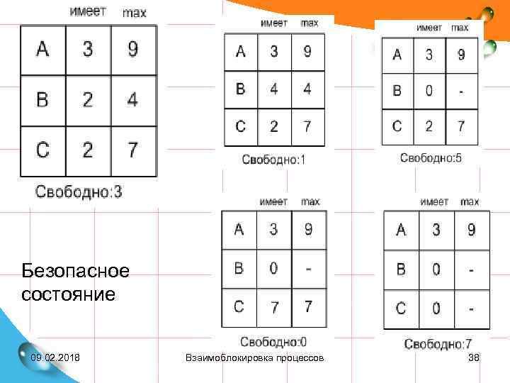 Безопасное состояние 09. 02. 2018 Взаимоблокировка процессов 38 