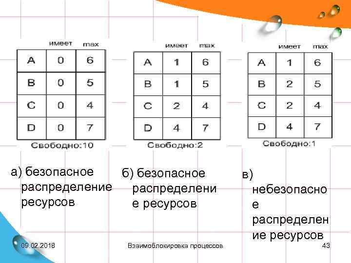 а) безопасное б) безопасное распределени ресурсов е ресурсов 09. 02. 2018 Взаимоблокировка процессов в)