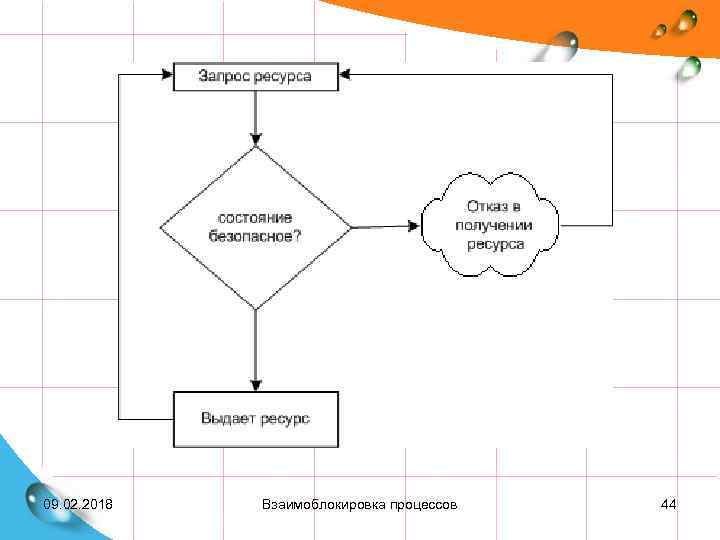 09. 02. 2018 Взаимоблокировка процессов 44 
