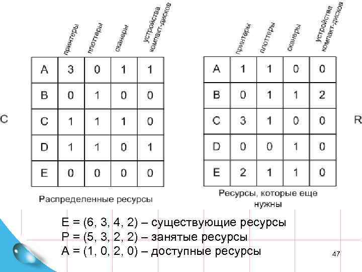 E = (6, 3, 4, 2) – существующие ресурсы P = (5, 3, 2,