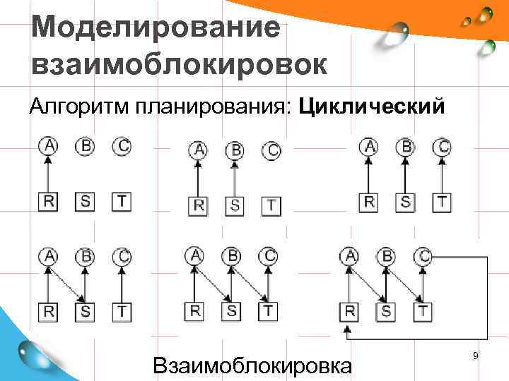 Моделирование взаимоблокировок Алгоритм планирования: Циклический Взаимоблокировка 9 