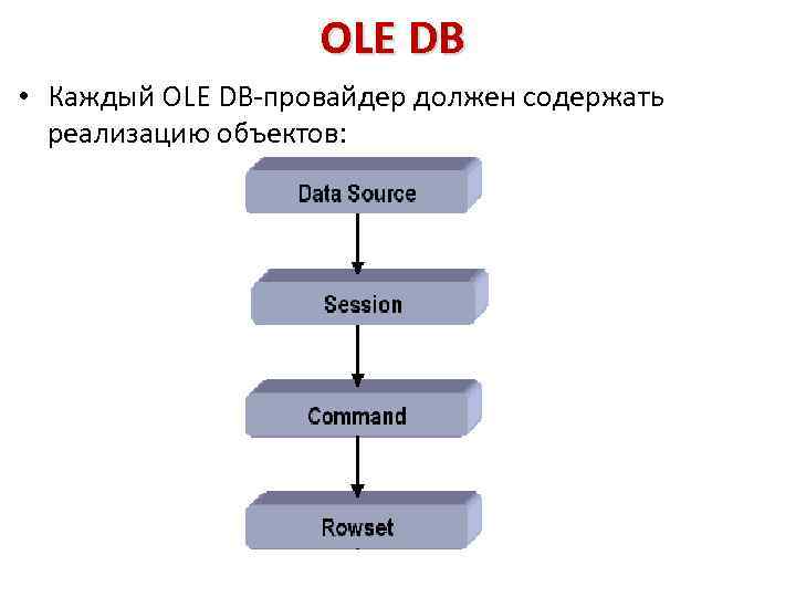 OLE DB • Каждый OLE DB-провайдер должен содержать реализацию объектов: 