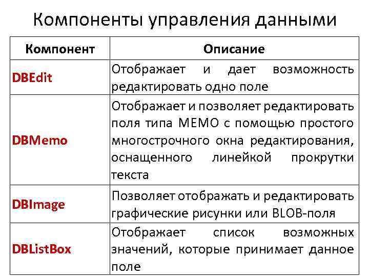 Компоненты управления данными Компонент DBEdit DBMemo DBImage DBList. Box Описание Отображает и дает возможность