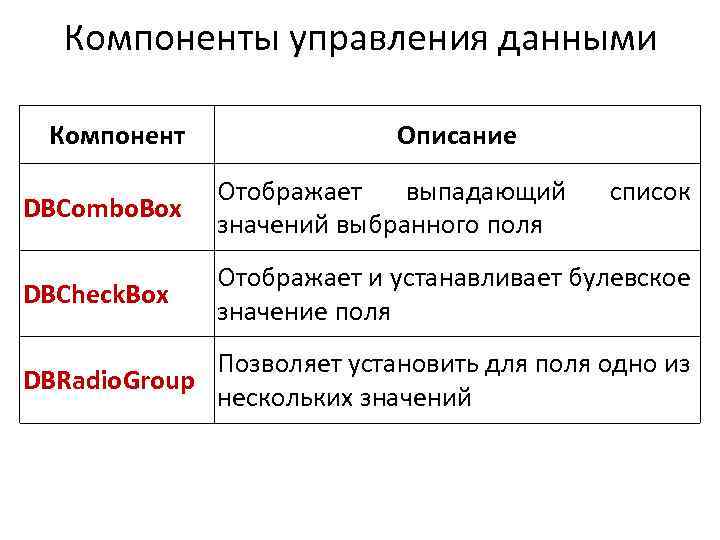 Компоненты управления данными Компонент Описание DBCombo. Box Отображает выпадающий значений выбранного поля список DBCheck.