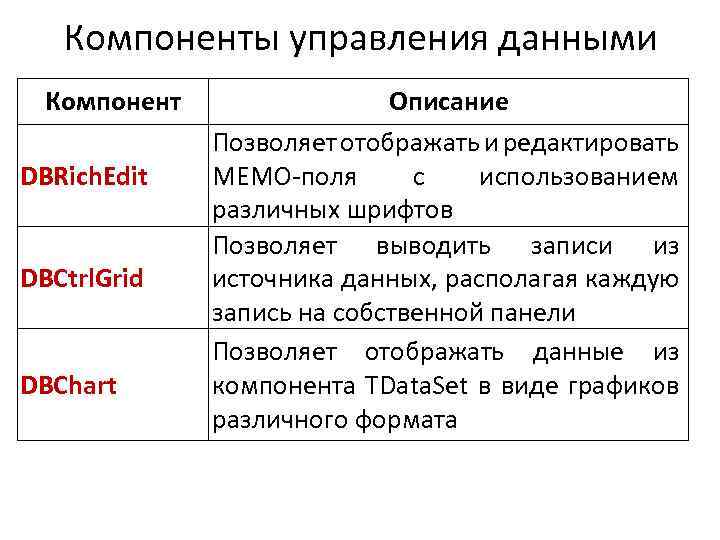 Компоненты управления данными Компонент DBRich. Edit DBCtrl. Grid DBChart Описание Позволяет отображать и редактировать