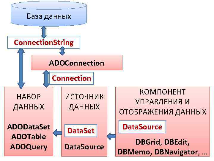 База данных Connection. String ADOConnection НАБОР ДАННЫХ ADOData. Set ADOTable ADOQuery ИСТОЧНИК ДАННЫХ Data.