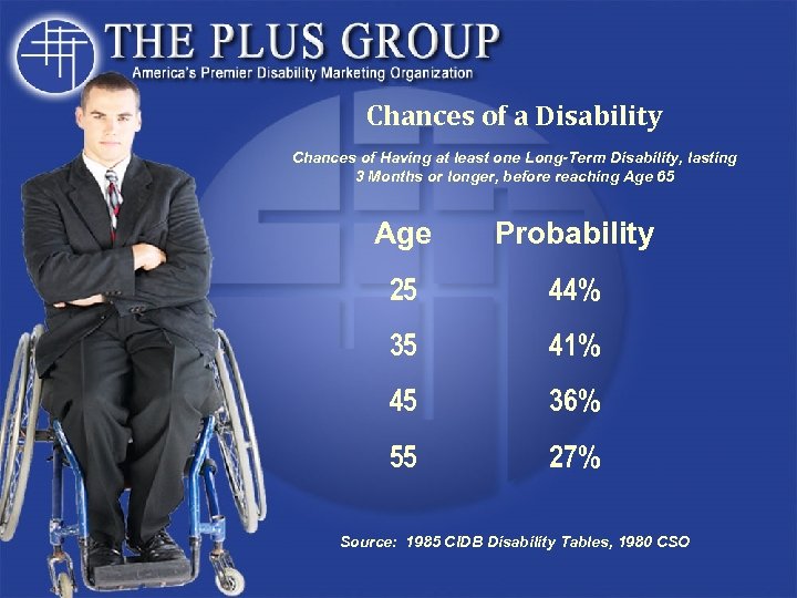 Chances of a Disability Chances of Having at least one Long-Term Disability, lasting 3