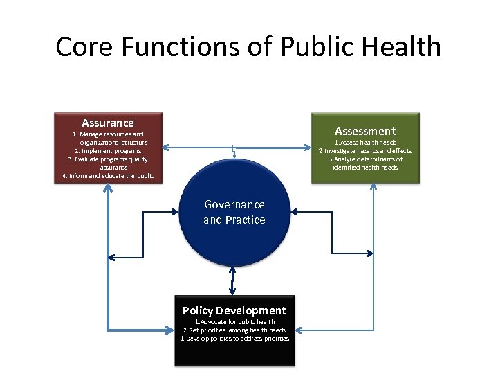 Core Functions of Public Health Assurance Assessment 1. Manage resources and organizational structure 2.
