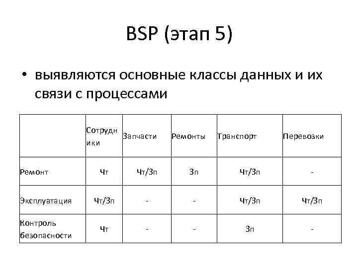 BSP (этап 5) • выявляются основные классы данных и их связи с процессами Сотрудн