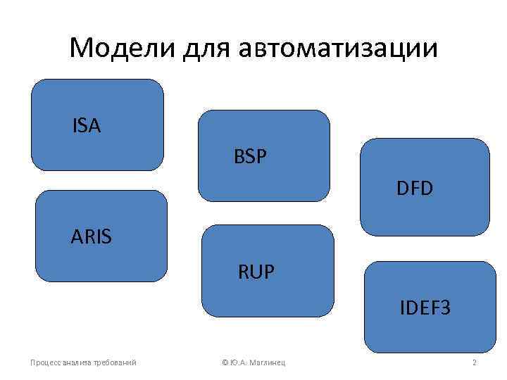 Модели для автоматизации ISA BSP DFD ARIS RUP IDEF 3 Процесс анализа требований ©