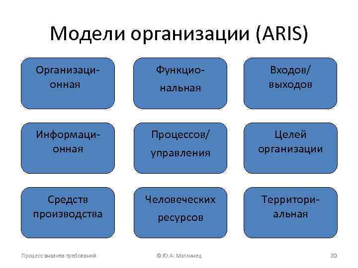 Модели организации (ARIS) Организационная Функцио- Информационная Процессов/ Средств производства Процесс анализа требований нальная управления