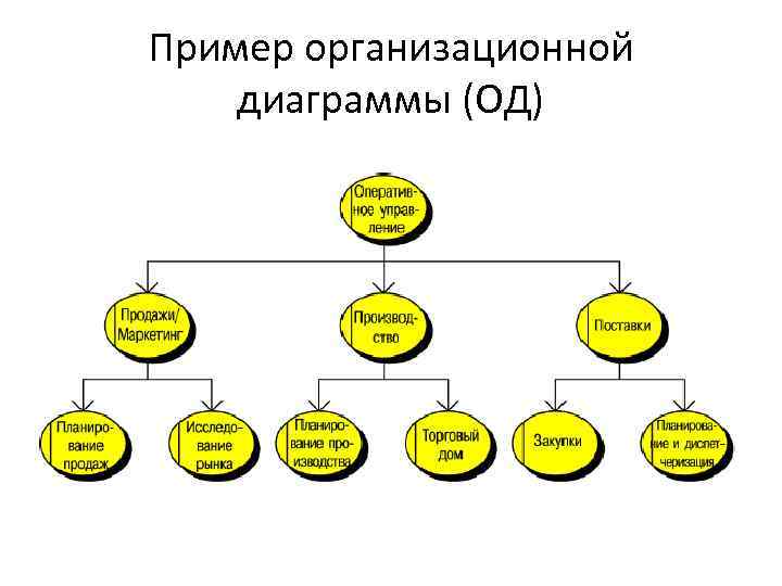 Диаграмма организационной структуры