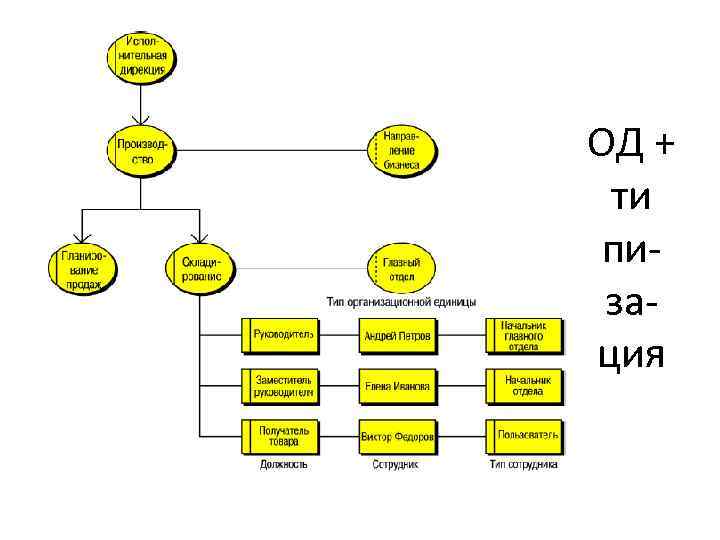 ОД + ти пизация 