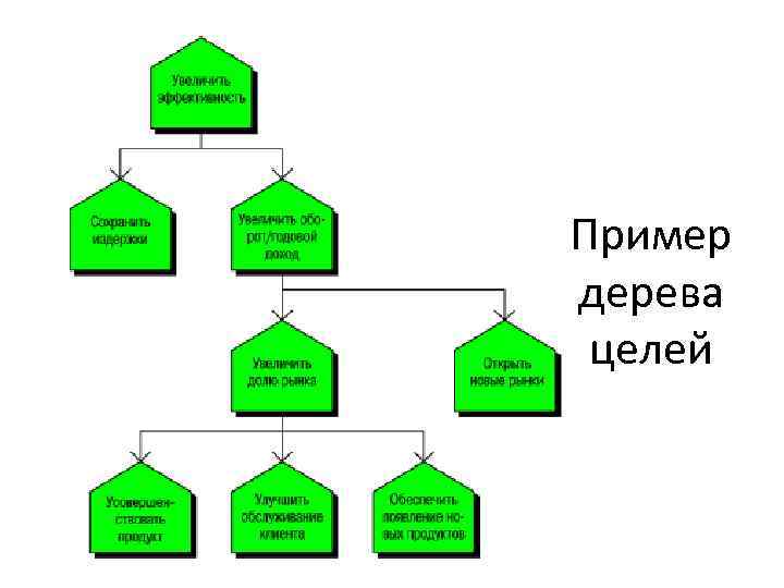 Пример дерева целей 