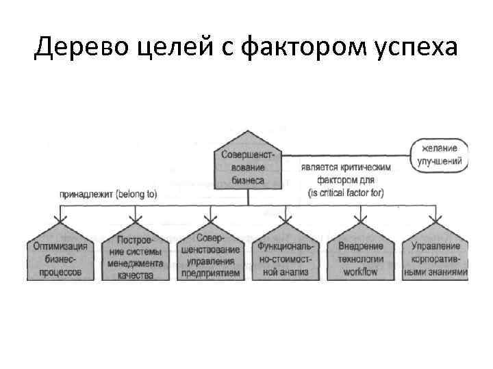 Дерево целей. Метод дерева целей и задач.