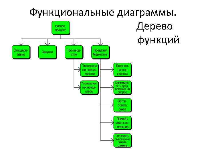 Структурно функциональной диаграмма