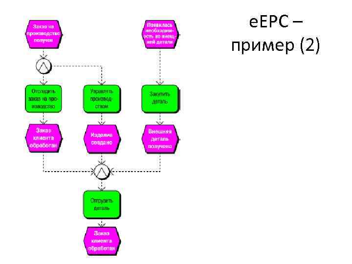 e. EPC – пример (2) 