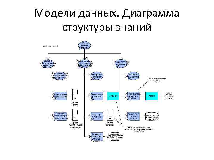 Модели данных. Диаграмма структуры знаний 