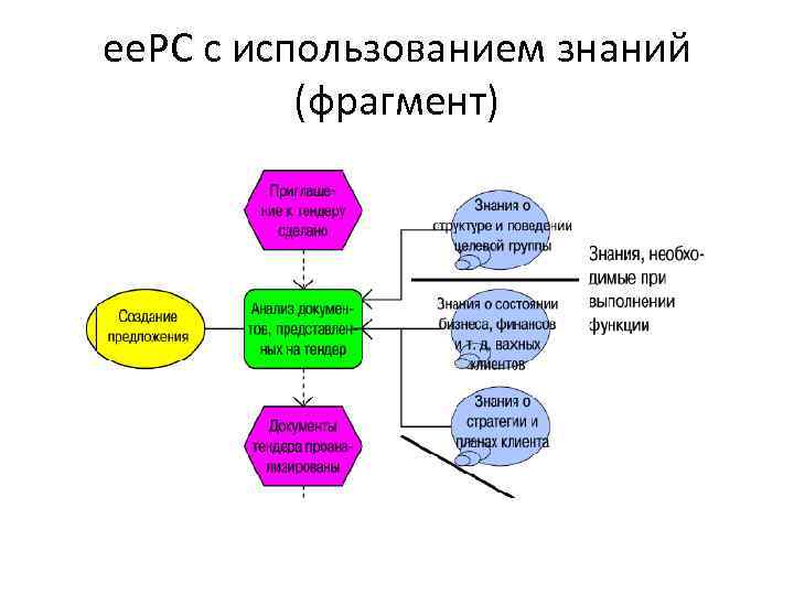 ее. PC с использованием знаний (фрагмент) 
