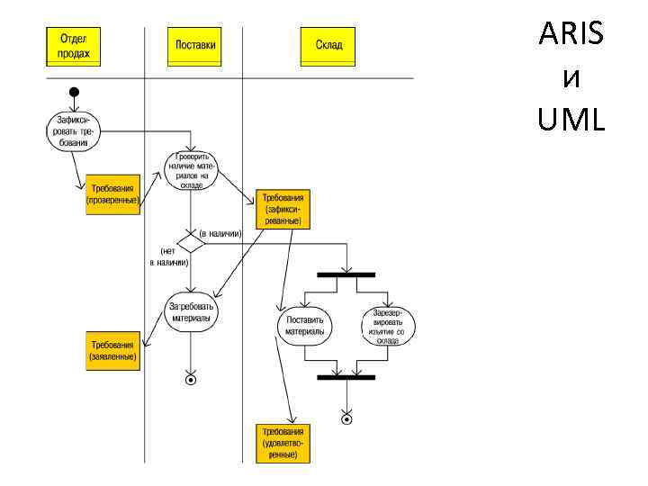 ARIS и UML 