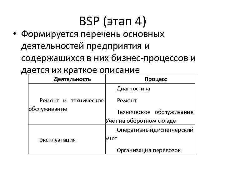 BSP (этап 4) • Формируется перечень основных деятельностей предприятия и содержащихся в них бизнес-процессов