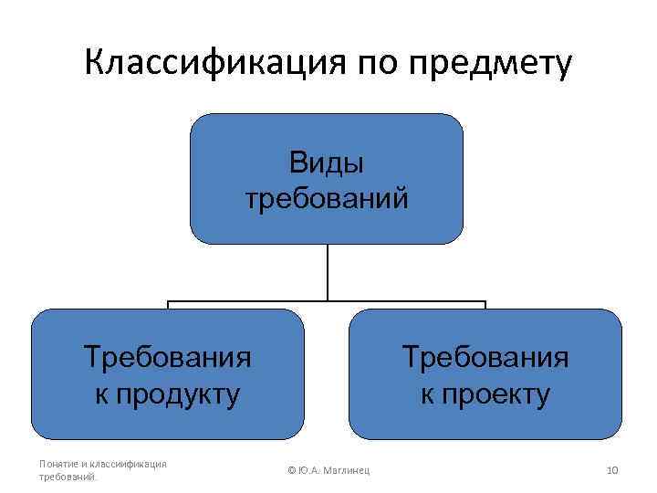 Классификация по предмету Виды требований Требования к продукту Понятие и классиификация требований. Требования к