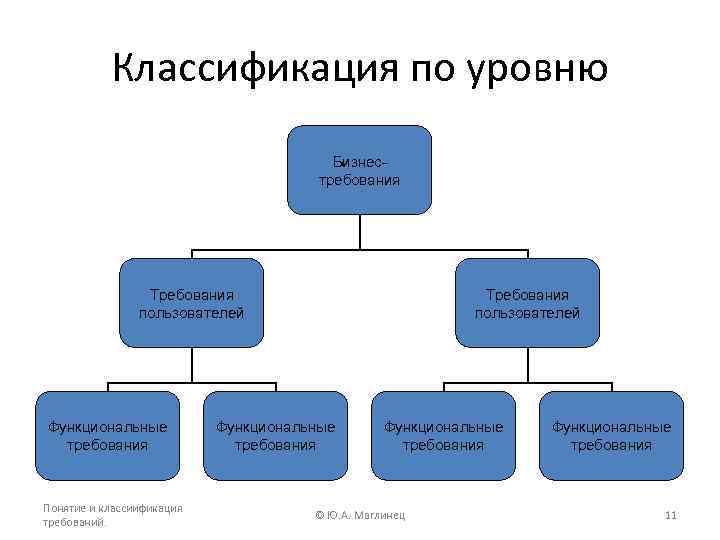 Классификация по уровню Бизнестребования Требования пользователей Функциональные требования Понятие и классиификация требований. Требования пользователей