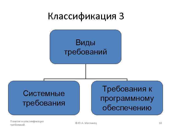 Установи какому виду требований к интерьеру