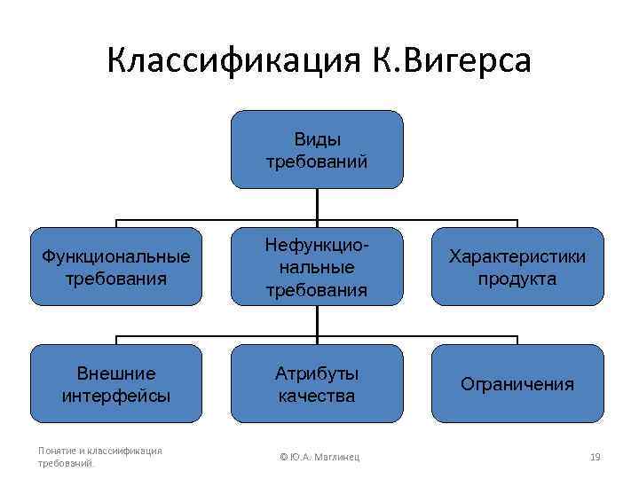 Требования к проекту и продукту