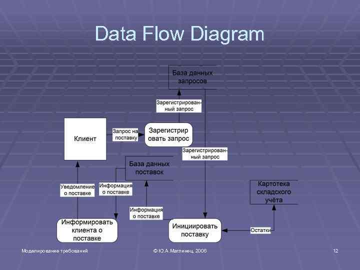 Data Flow Diagram Моделирование требований © Ю. А. Маглинец, 2006 12 