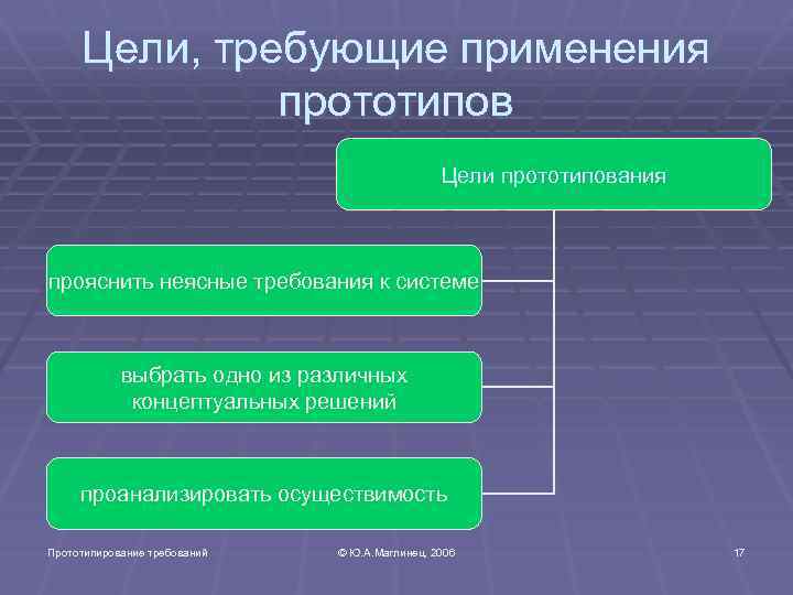 Цели, требующие применения прототипов Цели прототипования прояснить неясные требования к системе выбрать одно из