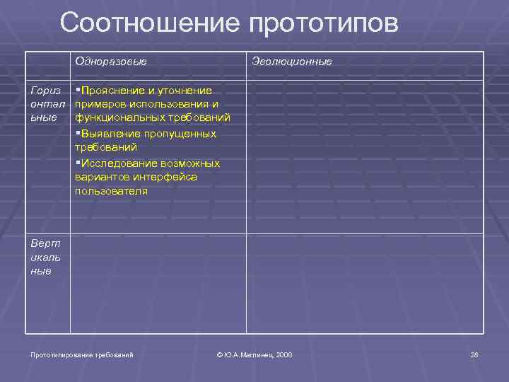 Соотношение прототипов Одноразовые Гориз онтал ьные Эволюционные §Прояснение и уточнение примеров использования и функциональных