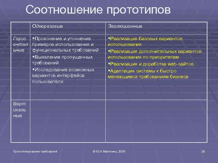 Соотношение прототипов Одноразовые Гориз онтал ьные Эволюционные §Прояснение и уточнение §Реализация базовых вариантов примеров