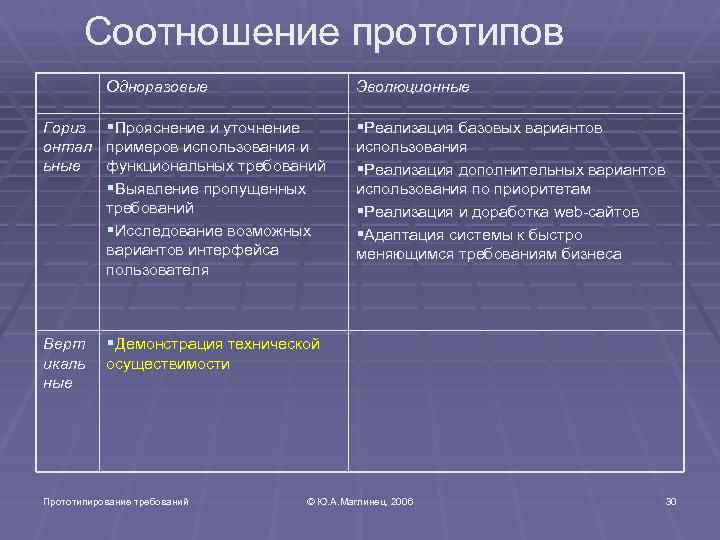 Соотношение прототипов Одноразовые Эволюционные Гориз онтал ьные §Прояснение и уточнение §Реализация базовых вариантов примеров