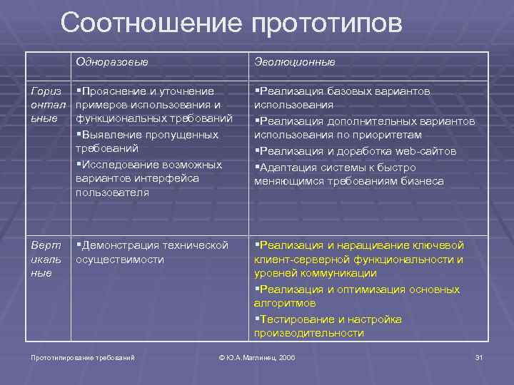 Соотношение прототипов Одноразовые Эволюционные Гориз онтал ьные §Прояснение и уточнение §Реализация базовых вариантов примеров