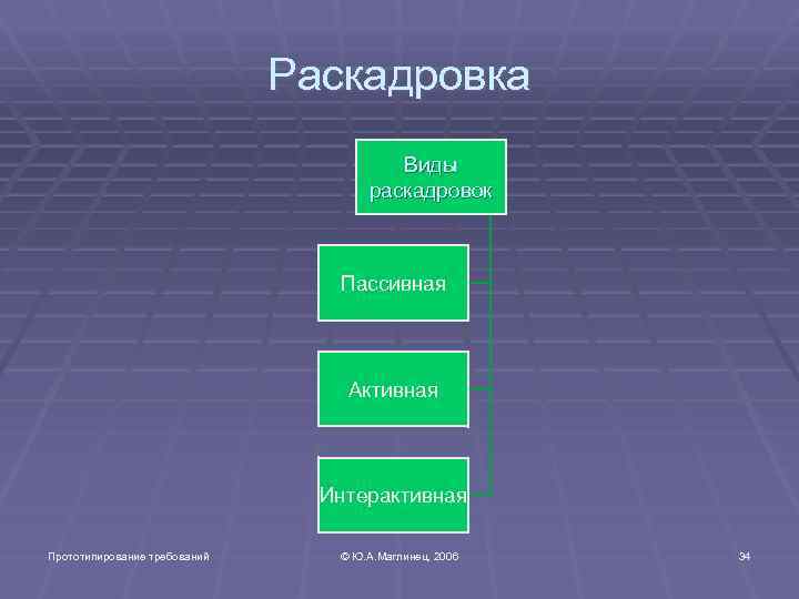 Раскадровка Виды раскадровок Пассивная Активная Интерактивная Прототипирование требований © Ю. А. Маглинец, 2006 34