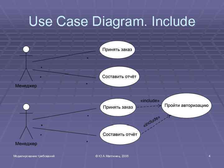 Use Case Diagram. Include Моделирование требований © Ю. А. Маглинец, 2006 4 