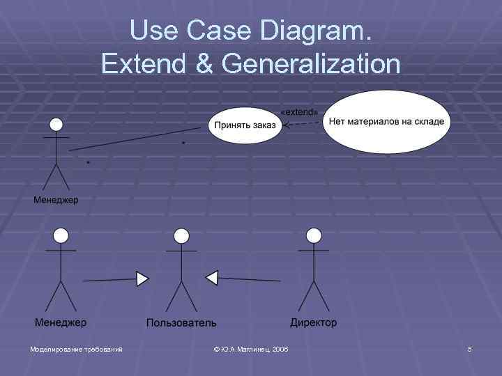 Use Case Diagram. Extend & Generalization Моделирование требований © Ю. А. Маглинец, 2006 5