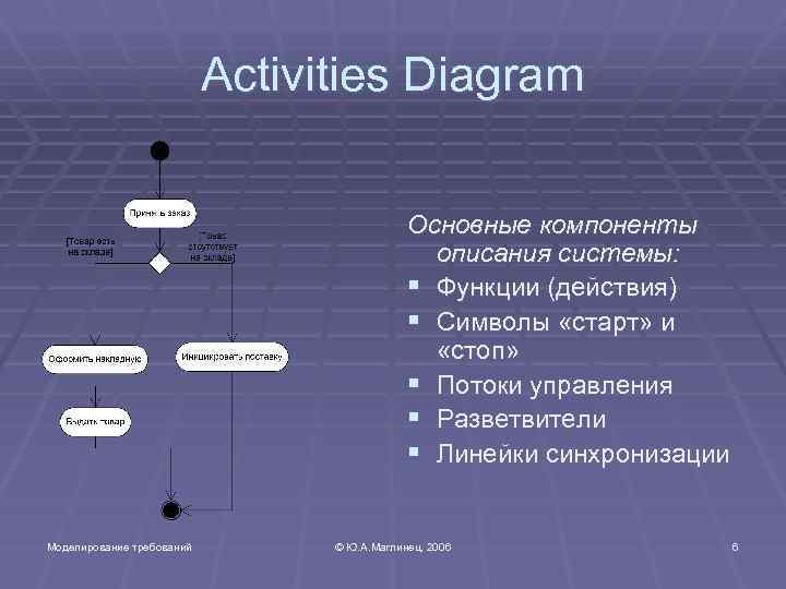 Activities Diagram Основные компоненты описания системы: § Функции (действия) § Символы «старт» и «стоп»