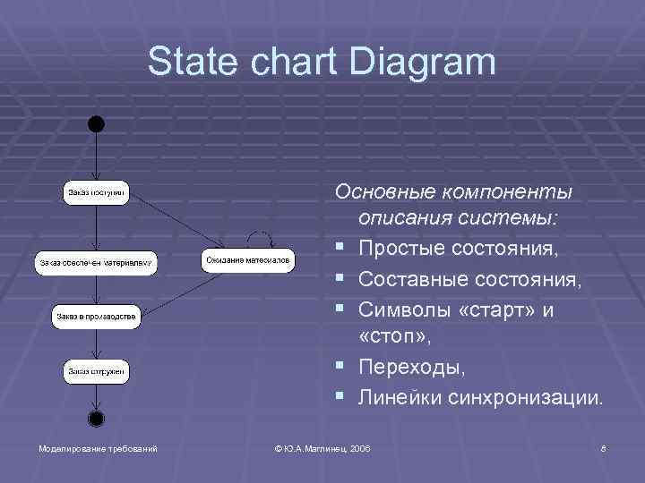 State chart Diagram Основные компоненты описания системы: § Простые состояния, § Составные состояния, §