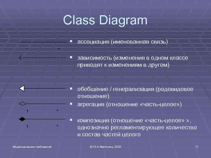 Class Diagram § ассоциация (именованная связь) § зависимость (изменения в одном классе приводят к