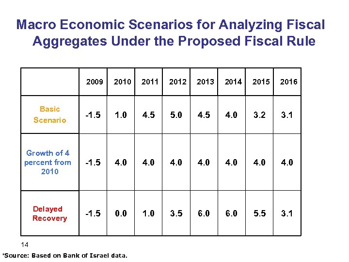 Macro Economic Scenarios for Analyzing Fiscal Aggregates Under the Proposed Fiscal Rule 2009 2010
