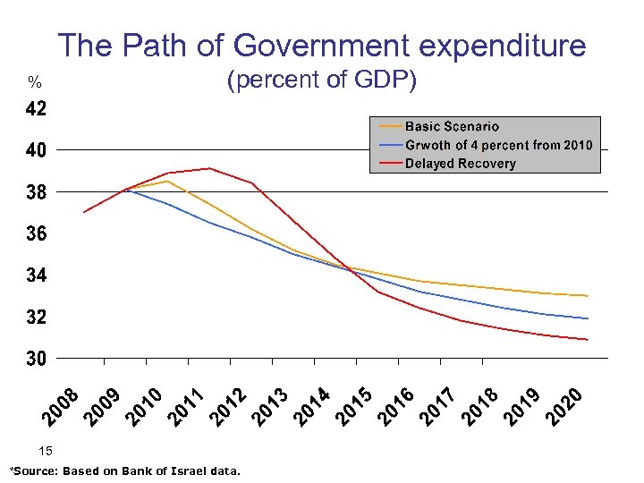 The Path of Government expenditure % (percent of GDP) 15 *Source: Based on Bank